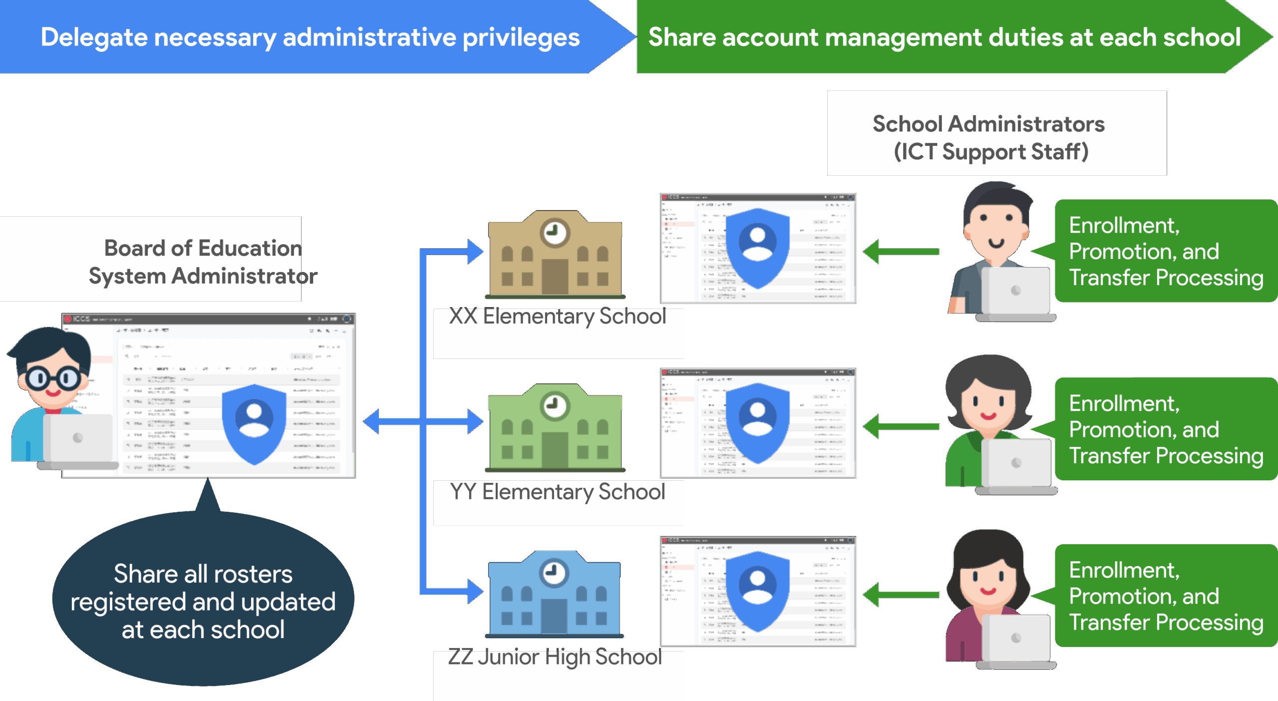 Google Workspace for Education のアカウント管理を効率化