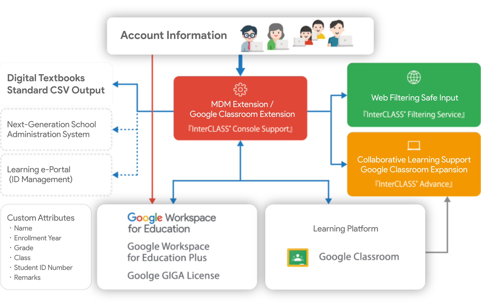 Strengthen Inter-Product Collaboration to Realize More Efficient Operation Management