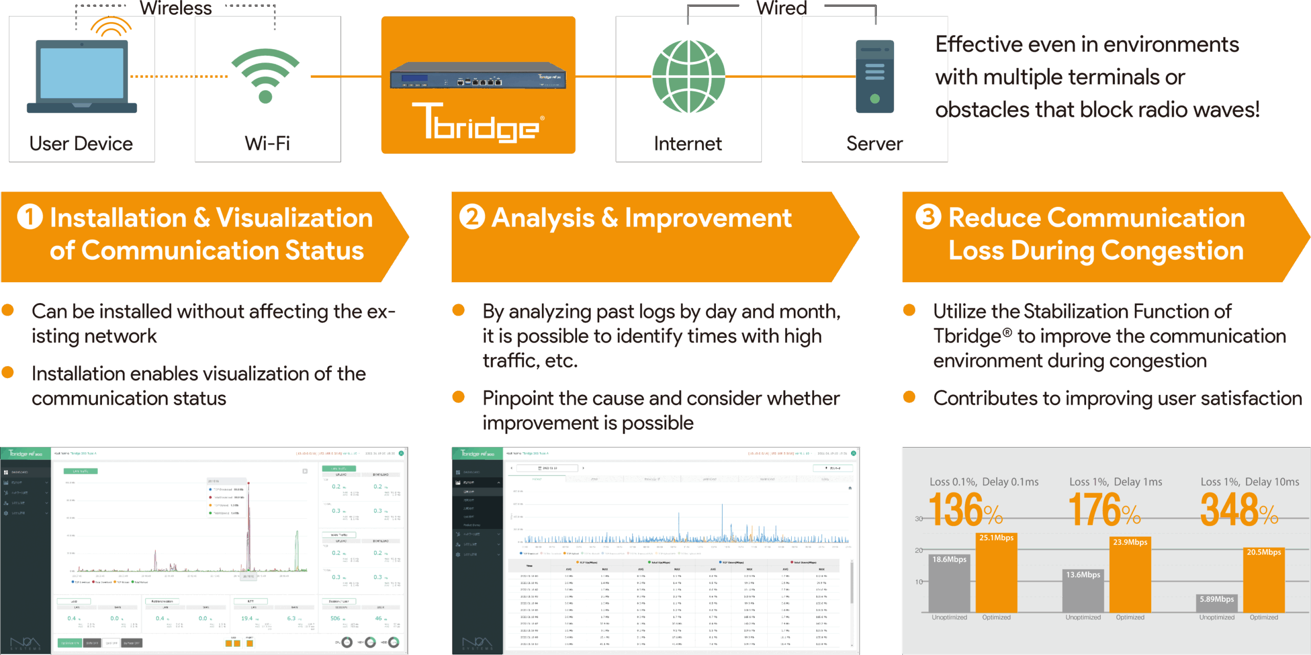 ネットワーク上にブリッジ接続するだけで動作